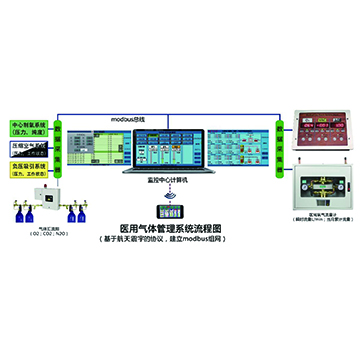 医用气体管理系统